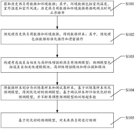 考虑误差自相关与局部性增强的热负荷预测方法