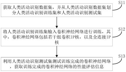 基于FPGA实现的运动活动识别模型的模型训练方法及其设备