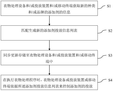 一种衣物添加剂的投放控制方法及衣物处理设备与流程