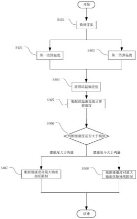 电机控制器的功率半导体器件芯片寿命评估方法、装置、汽车、介质及设备与流程