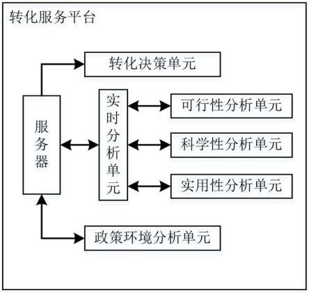 基于互联网的科技成果转化服务平台的制作方法