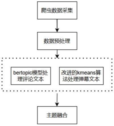 一种基于文本聚类的视频弹幕与评论主题融合的方法