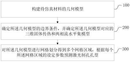 激光制孔孔型的预测方法和装置