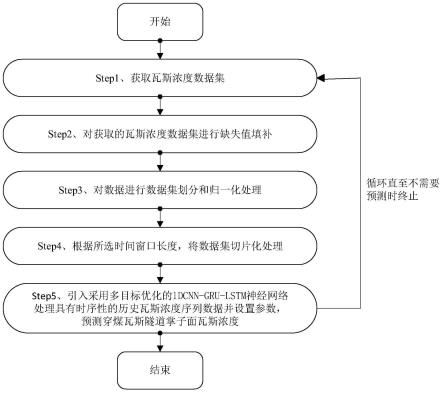 一种多目标优化的1DCNN-GRU-LSTM神经网络隧道掌子面瓦斯浓度预测方法