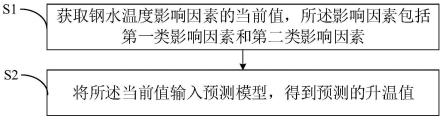 钢包精炼炉的升温预测方法及系统与流程