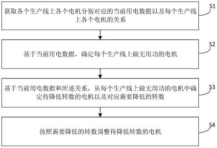 电机节能的方法、装置、电子设备及计算机可读存储介质与流程