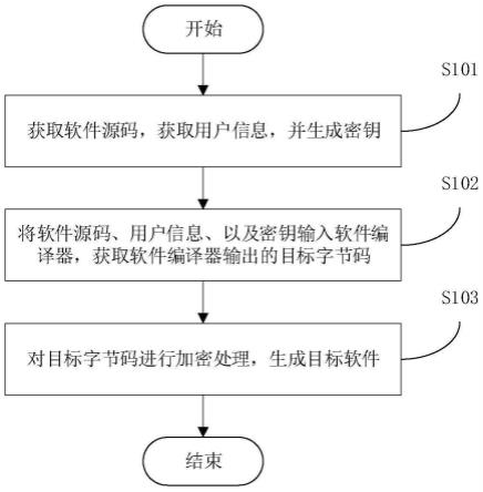 软件生成方法、软件运行方法、电子设备和存储介质与流程