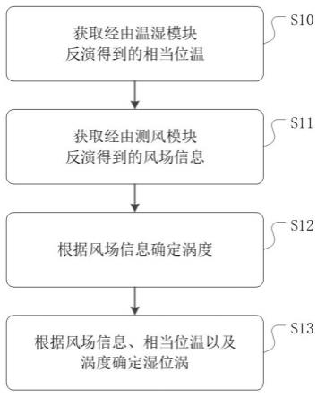 一种湿位涡测量方法、装置、设备及介质与流程