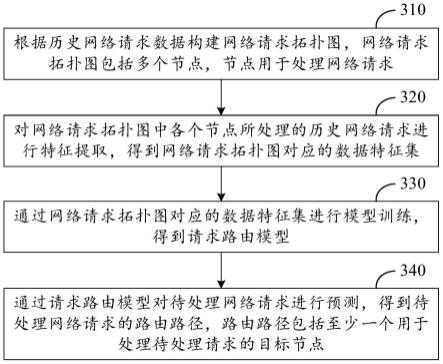 网络请求的处理方法、装置、计算机可读介质及电子设备与流程