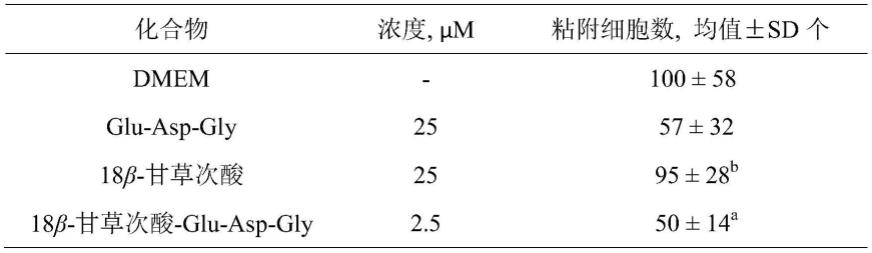 抗粘附迁移和侵袭的18β-甘草次酸-Glu-Asp-Gly及其合成、活性和应用