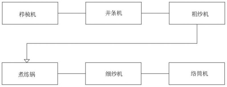 一种具有吸杂效果的亚麻纱生产线的制作方法