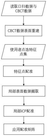 一种用于口扫数据与CBCT数据融合的配准方法与流程