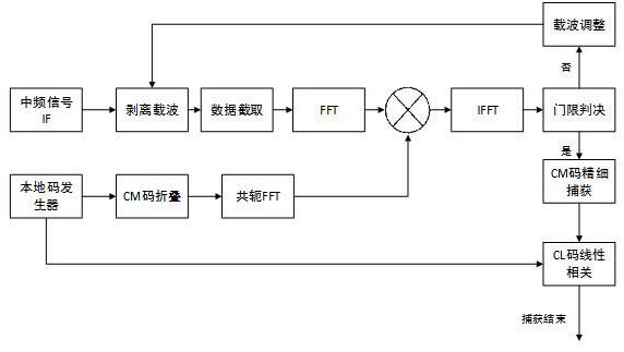 一种GPSL2C信号CL码的快速捕获方法