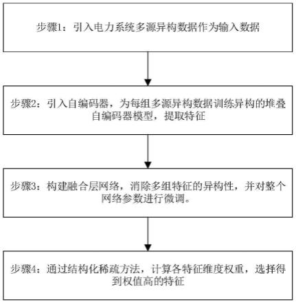 一种电力系统多源异构数据的特征提取及选择方法与流程