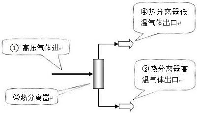 一种气体的热分离器的制作方法