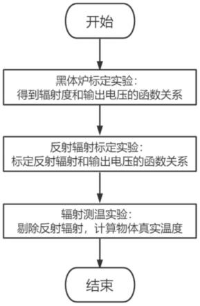 一种通过标定实验对辐射测温中反射辐射进行修正的方法