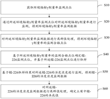 镭-226的本底值确定方法、装置、设备及存储介质与流程