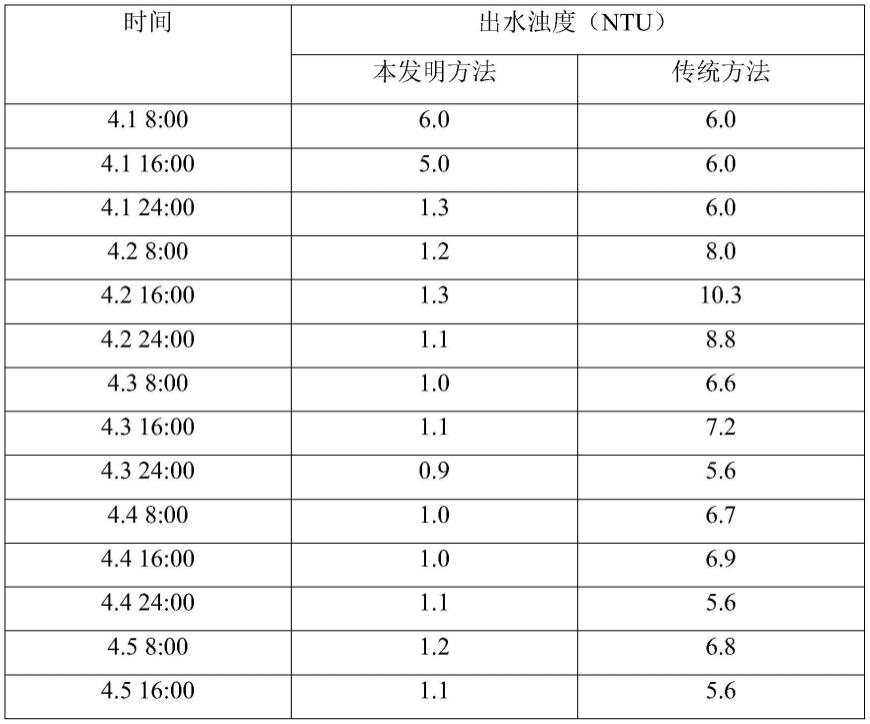 一种机械加速搅拌澄清池泥渣浓度的调整方法与流程