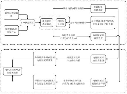 基于准四维模型的电离层延迟改正方法及系统