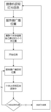 一种室内分布式灯光机器人集群控制方法与流程