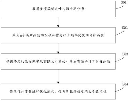 一种轴流叶片频率优化方法、系统及存储介质与流程