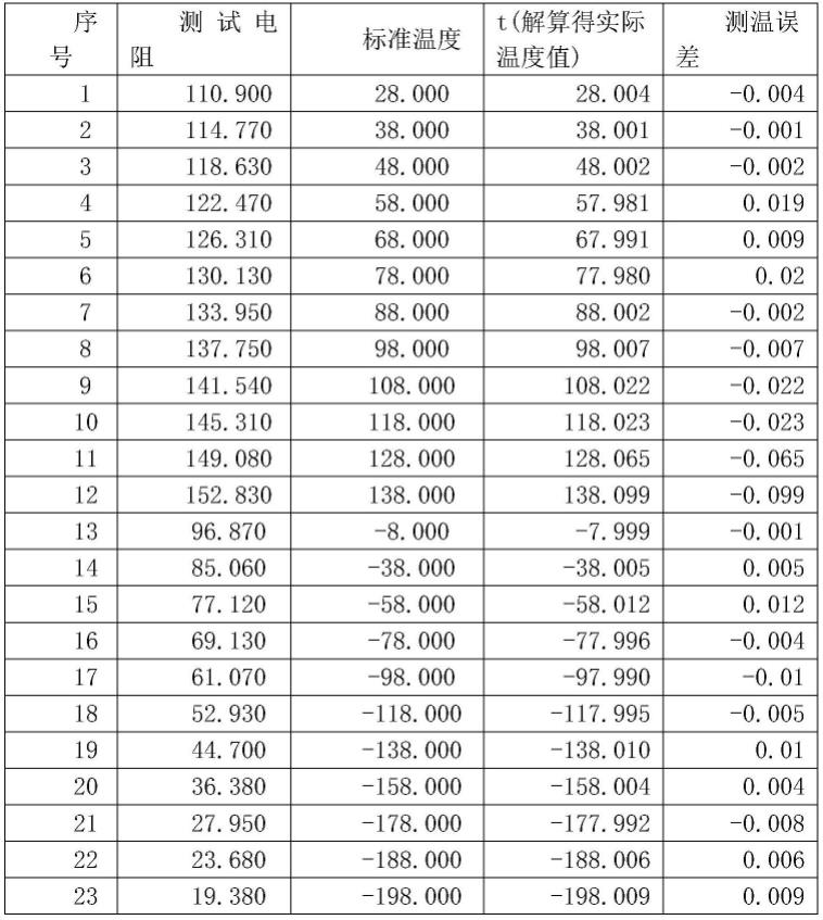 一种低成本高精度易反推易调试的温度测量方法与流程