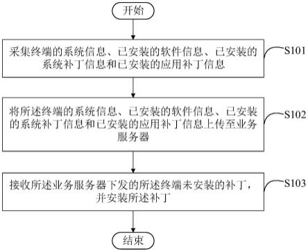 一种补丁管理方法和装置与流程