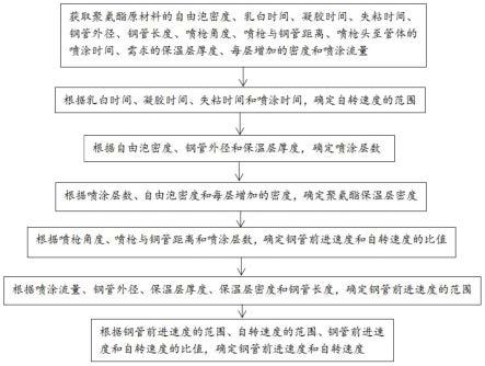 一种聚氨酯保温管的喷涂参数确定方法及系统与流程