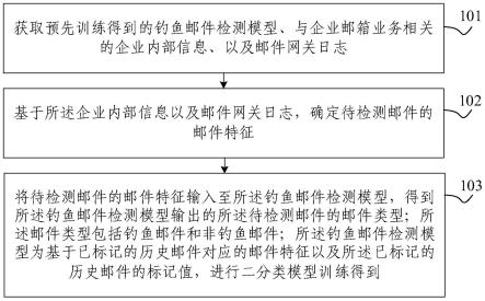 钓鱼邮件检测方法、装置、电子设备及存储介质与流程