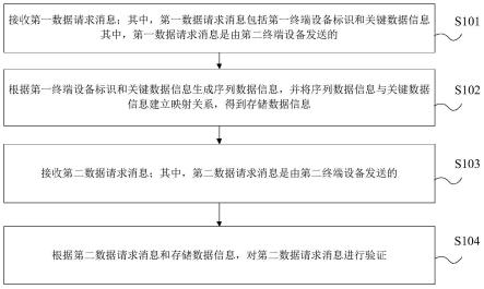 数据请求消息验证方法、装置、设备及存储介质与流程