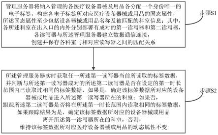 医疗设备器械及用品管理方法及系统与流程