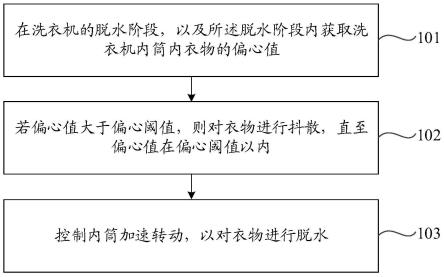 洗衣机的控制方法和洗衣机与流程