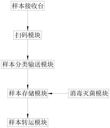 一种适合不同样本类型的智能全自动样本管理系统