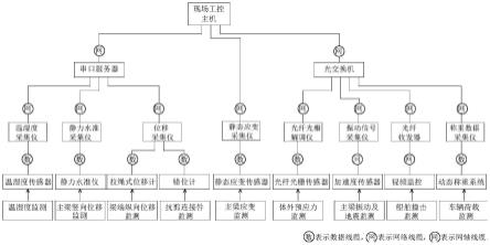 一种波形钢腹板桥梁健康监测系统的制作方法