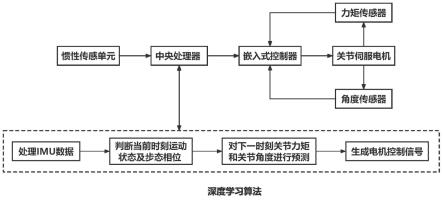 一种基于IMU的下肢外骨骼控制装置及方法