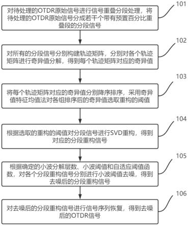 一种针对OTDR信号的分段SVD自适应小波去噪方法