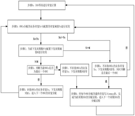 一种提高吞吐量的动态带宽分配方法与流程