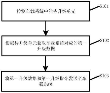 固件升级方法、装置、设备、介质及车载系统与流程