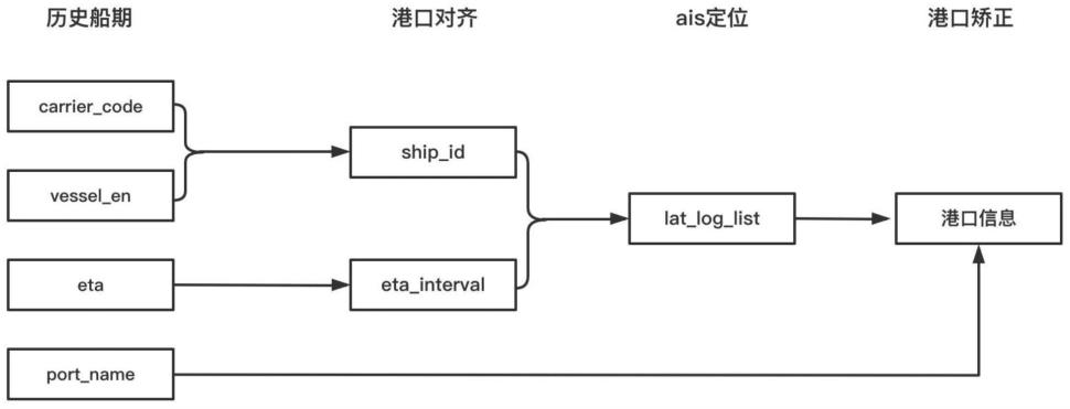 一种基于船舶AIS以及船期数据的港口对齐方法与流程