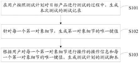 测试脚本的生成方法、装置、服务器及计算机存储介质与流程