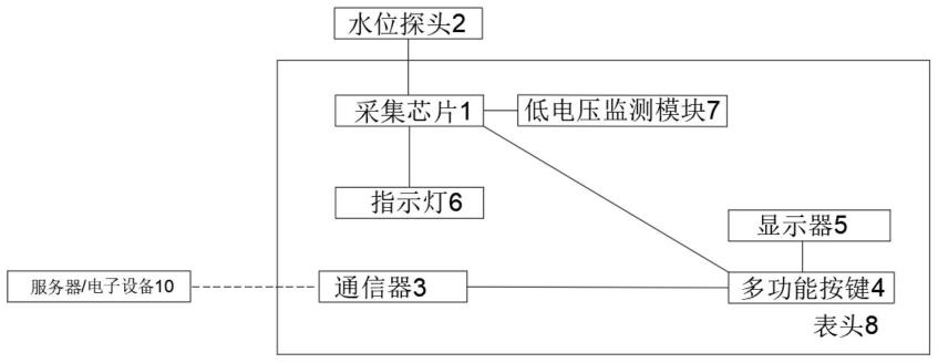 智慧物联网液位采集器及消防水池和水箱的制作方法