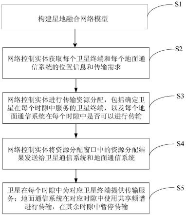 一种星地融合网络中的资源分配方法