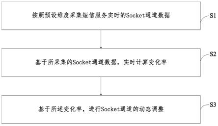 短信服务自监控动态调整方法和系统与流程