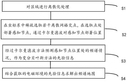 一种基于稀疏布点的频谱态势补全方法与流程