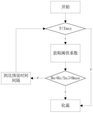 冰箱、化霜控制方法、存储介质与流程