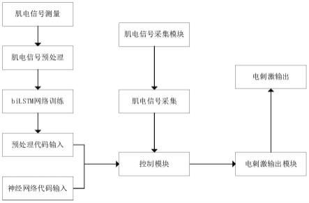 腿部电刺激助行装置、肌电信号预测输出方法及使用方法