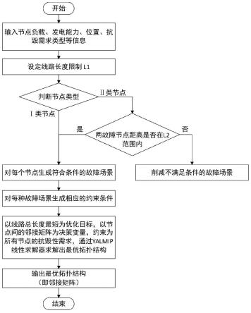 一种考虑节点差异化抗毁需求的供电网络拓扑优化方法