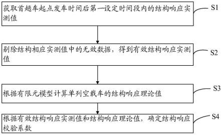 基于首趟车响应的地铁桥梁荷载试验方法、装置及设备