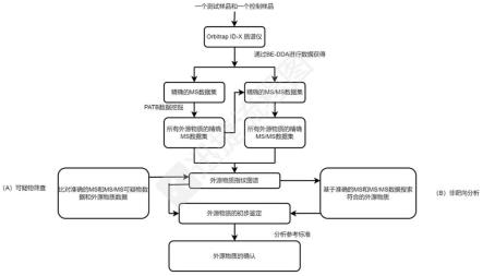 一种利用UPLC-HRMS对食品中兽药可疑物的筛查和非靶向分析方法与流程