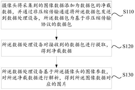 图像数据的传输方法、装置、终端设备和存储介质与流程